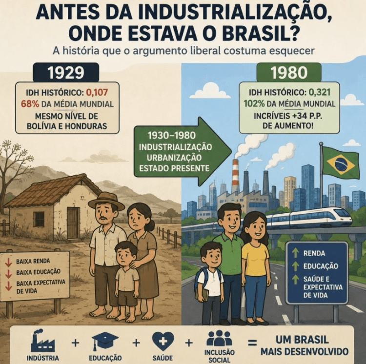 Antes da industrialização, onde estava o&nbsp;Brasil?